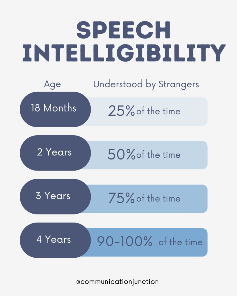 speech intelligibility chart